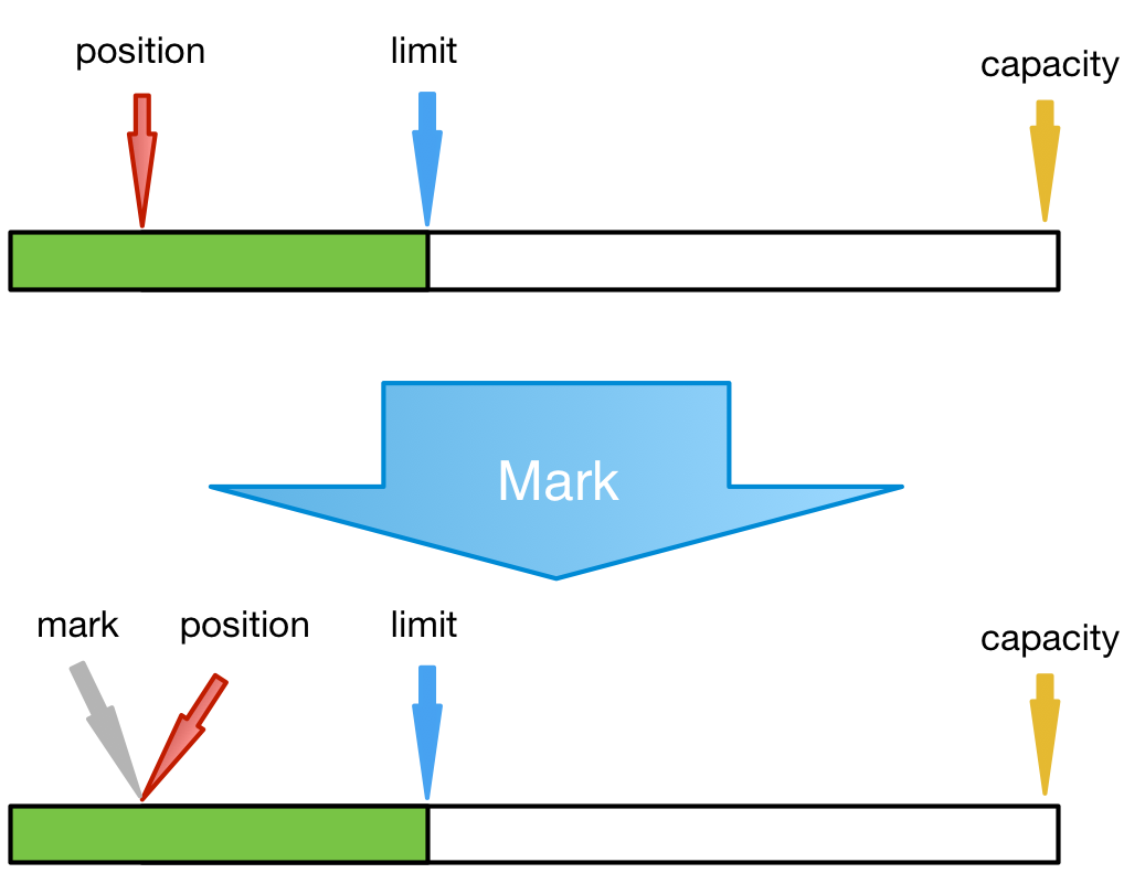 bytebuffer_action_mark