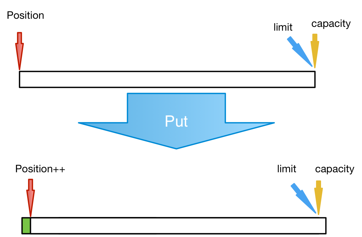 bytebuffer_action_put