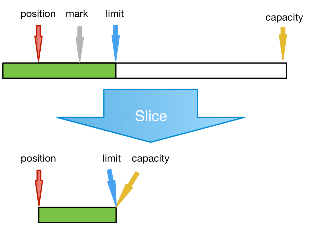 bytebuffer_action_slice